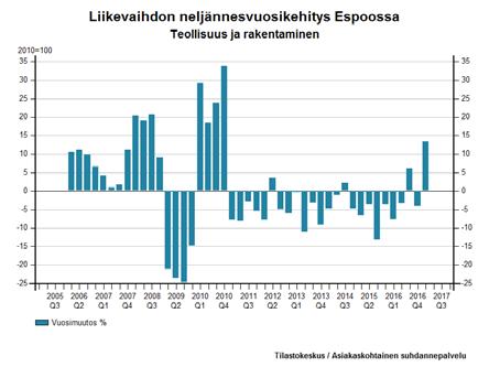 Henkilöstömäärä väheni ensimmäisellä neljänneksellä 0,9 prosenttia, toisella neljänneksellä 1,9 prosenttia, kolmannella neljänneksellä 1,5 prosenttia ja viimeisellä neljänneksellä 5,8 prosenttia