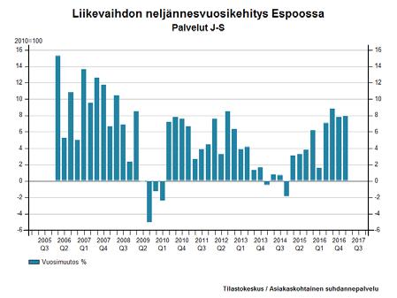 tiin vuoden 2016 ensimmäisestä neljänneksestä. Huhtikuussa henkilöstömäärä oli 0,8 prosenttia suurempi kuin vuotta aiemmin.