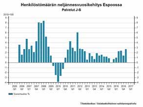 toimialojen (TOL A-X) yhteenlaskettu liikevaihto kasvoi 2,4 prosenttia vuonna 2016 edellisvuoteen verrattuna.