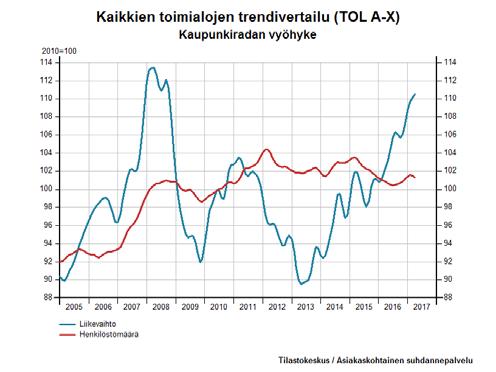 Kuva 5. Liikevaihdon ja henkilöstömäärän trendivertailu Kaupunkiradan kehityskäytävällä indeksiarvoina (vuosi 2010 = 100) Kuva 6.