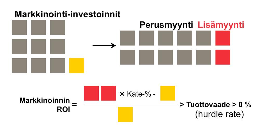 Mainonnan tuottaman lisämyynnin mallintaminen (baseline/lift) Markkinointi-investoinnit Perusmyynti