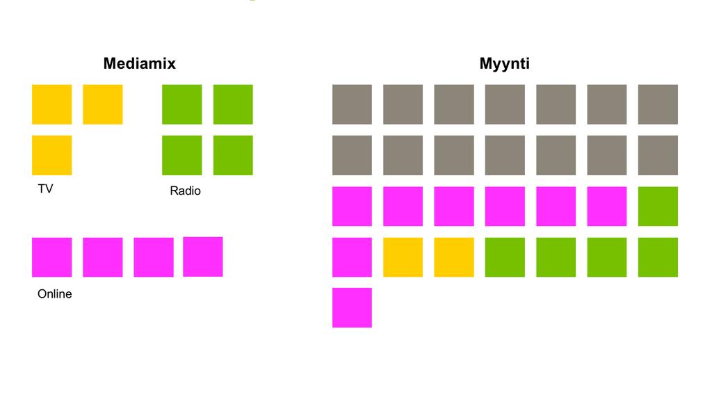 Mediamixin optimointi Mediamix Myynti TV Radio