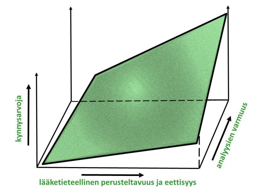 15 3.3.1 Kustannusvaikuttavuustieto voi antaa päätöksenteolle suuntaviivat Silloinkin kun palvelu on katsottu kustannusvaikuttavaksi, se voidaan jättää perustellusti pois terveydenhuollon