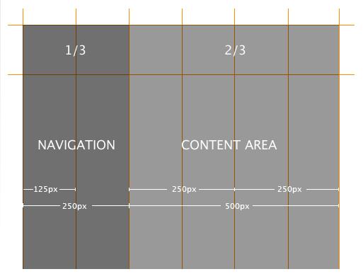 Tyhjätilakorostuksessa Sivun rakenne Ristikkopohjainen suunnittelumalli (grid-based design) Ristikkopohjaisuus luo sivulle visuaalisen rytmin ja rakenteen Käyttäjän on helpompaa ja nopeampaa