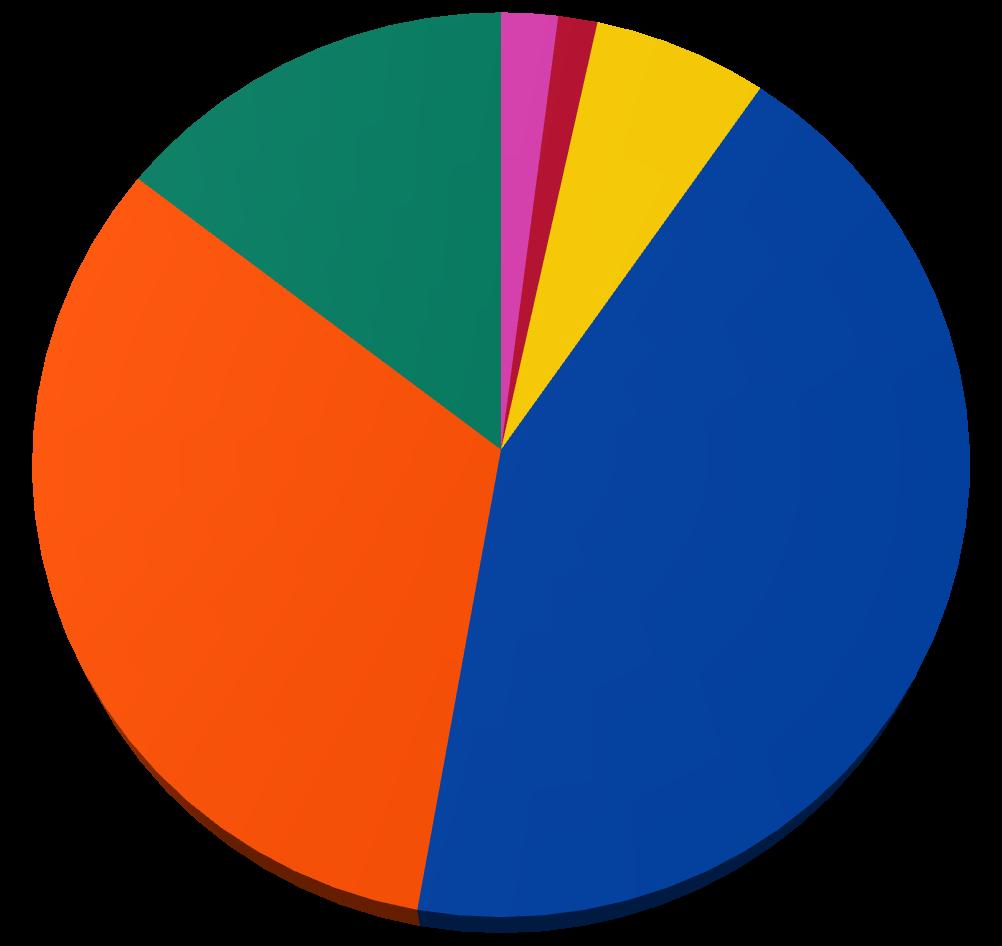 Menot toimialoiiain 2% 1% 15% 6% Yleishallinto