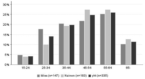 3 Tulokset 3.1 Asiakasrakenne 3.1.1 Perustiedot Pyhätunturin luontokeskuksessa vuonna 2008 kyselyyn vastanneista 55 % oli naisia ja 45 % miehiä (taulukko 2).