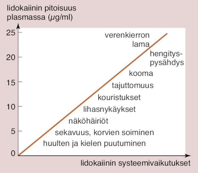 Verisuonia supistavat aineet Infiltraatiopuudutuksessa vaikutus pitenee ja toksisuus alenee, kun puudutusaine pysyy vaikutuspaikassa pitempään Verenvuodon väheneminen Hyöty suurin, kun puudutteella