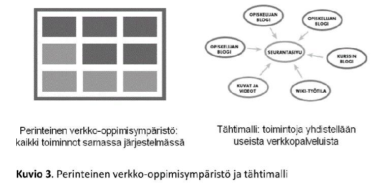 Esimerkiksi: web-aloitussivu, blogi, wiki, perinteinen verkkooppimisympäristö http://harto.wordpress.com/ (Pönkä & Impiö, 2012, 32) Julkinen vai ei-julkinen?