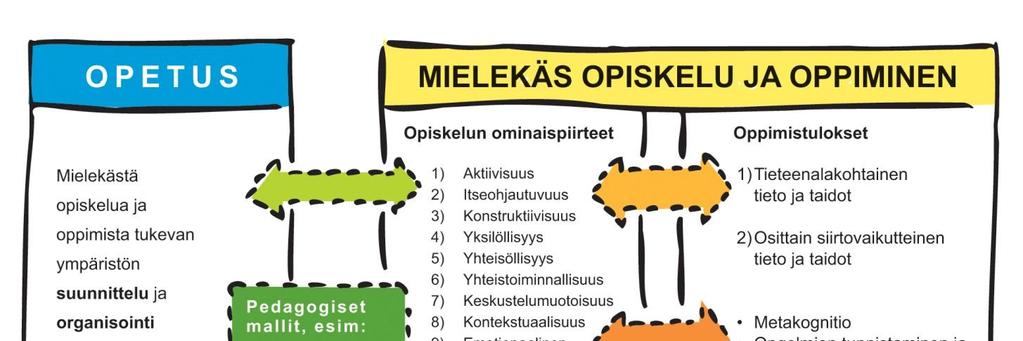 (Hakkarainen, 2008; ks. wikin lisämateriaali) Autenttisen oppimisen elementit (Herrington, J. & Oliver, R. 2000. An instructional design framework for authentic learning environments.