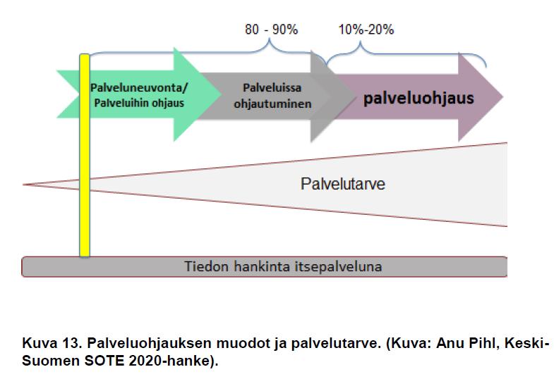 Palveluohjaus Palveluohjausta on hahmoteltu asiakkaan palvelutarpeiden näkökulmasta kolmen eri tasoisen toiminnan kautta: palveluneuvonta/palveluihin ohjaus palveluissa ohjautuminen palveluohjaus