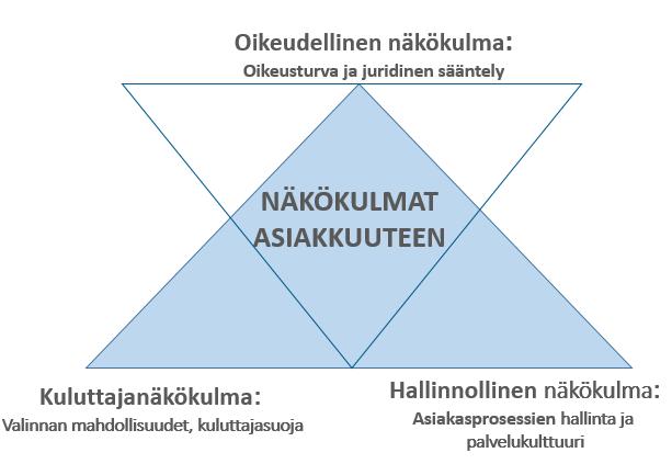 Asiakas- ja asukaslähtöisyys Asiakaslähtöisyyttä voidaan tarkastella kolmesta näkökulmasta Alatyöryhmien tuotoksissa näitä näkökulmia otetaan esille Osallistettu ja kuultu järjestämällä