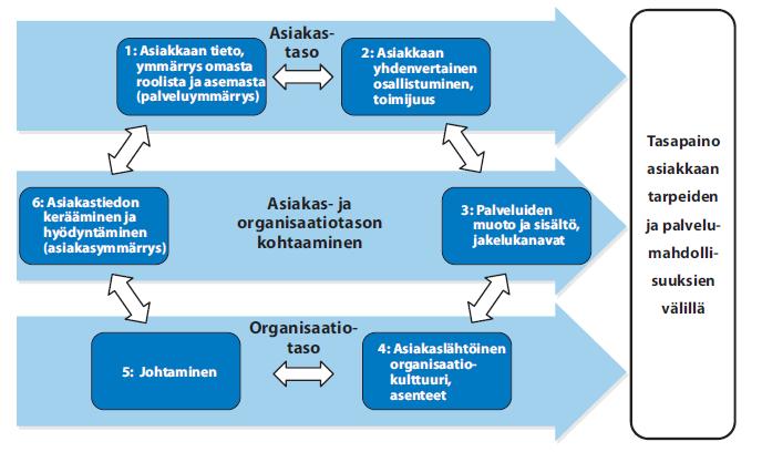 Asiakasosallisuutta halutaan edistää siten, että asiakas osallistuu aktiivisesti palvelun suunnitteluun, järjestämiseen, tuottamiseen, kehittämiseen ja arviointiin Esitetty erilaisia keinoja