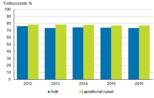 2. Äitien ja isien työllisyys pysynyt tasaisena Vuonna 2016 työllisyysaste oli 20 59-vuotiailla miehillä keskimäärin 79 prosenttia ja naisilla 76 prosenttia.