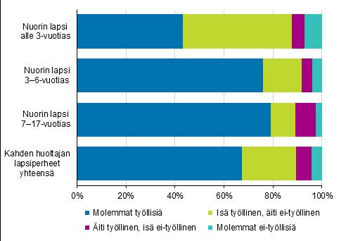 Kahden huoltajan lapsiperheissä isien perhevapaat ovat yleensä lyhempiä kuin äitien.