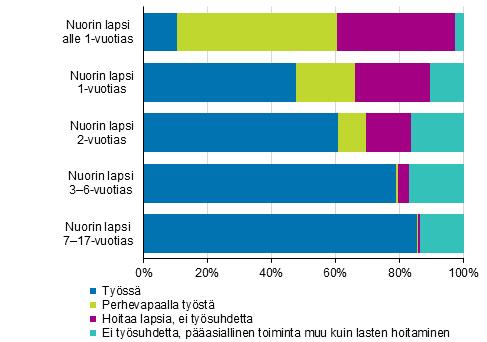 4. Entistä suurempi osa pienten lasten äideistä töissä Työllisyysaste ei kuitenkaan vielä kerro, kuinka moni pienten lasten vanhemmista tosiasiassa on työssä.