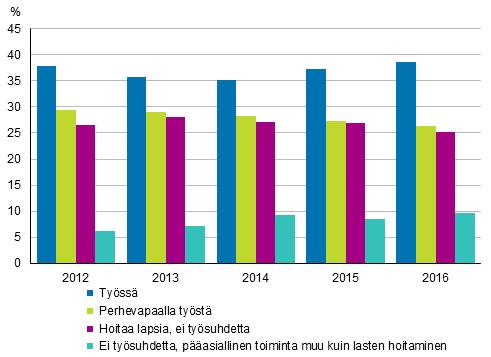 kuuluu sekä niitä äitejä, jotka hoitavat pääasiassa lapsia kotona, että niitä, joiden pääasiallinen toiminta on jokin muu kuin lasten hoitaminen, esimerkiksi opiskelu tai työttömyys. Kuvio 7.