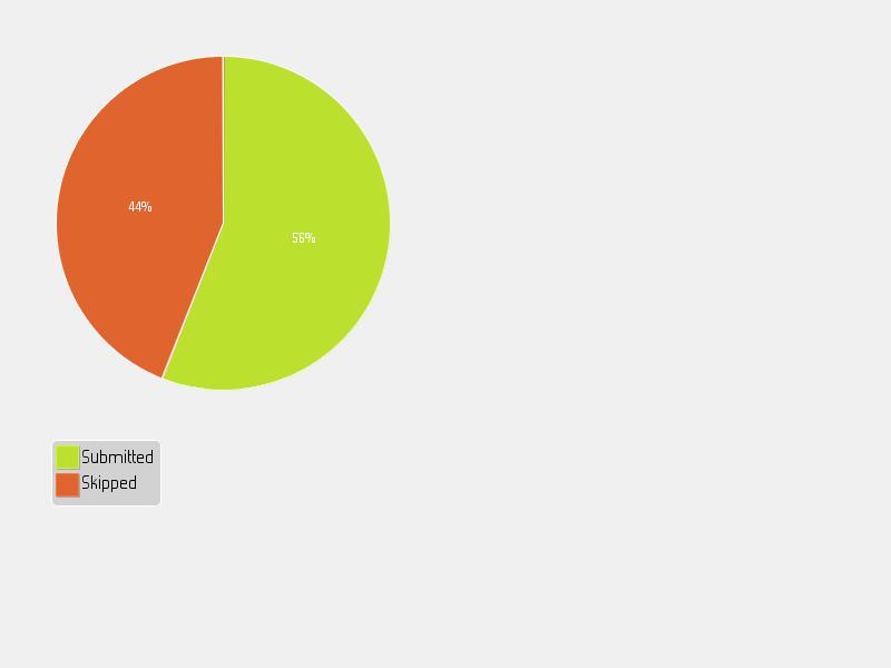 Mitä Marskinaukiolla pitäisi säilyttää, mitä uudistaa? Miten parhaiten huomioidaan aukion rooli sota-ajan ja Suomen itsenäisyyden kunnioittamisen paikkana? Submitted 55.95% 141 Skipped 44.