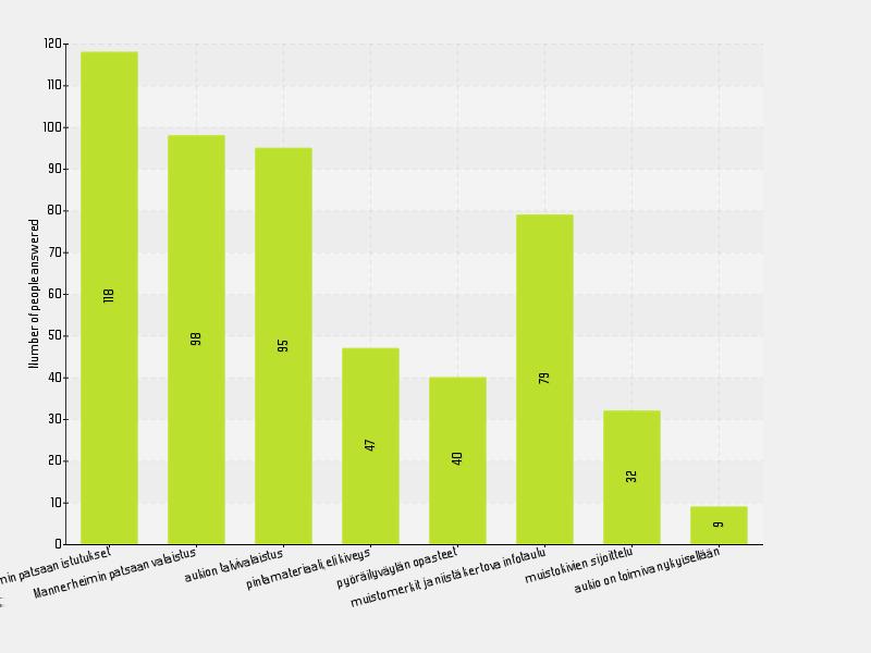 Mikä asiat Marskinaukiolla vaatisivat eniten huomiota? Voit valita useamman. Mannerheimin patsaan istutukset 22.78% 118 Mannerheimin patsaan valaistus 18.92% 98 aukion talvivalaistus 18.