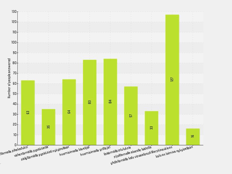 Aukion pohjoislaidalla kulkevalla Asemakadulla on tällä hetkellä mm. pysäköintialue autoille. Miten Asemakatua tulisi kehittää? muuttamalla pihakaduksi 11.21% 63 vähentämällä pysäköintiä 6.