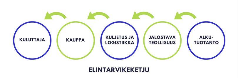 Elintarviketeollisuus ja elintarvikeketju Elintarviketeollisuus on yksi Suomen suurimmista teollisuuden aloista ja merkittävistä työllistäjistä. Se tuottaa elintarvikkeita sekä niiden raaka-aineita.
