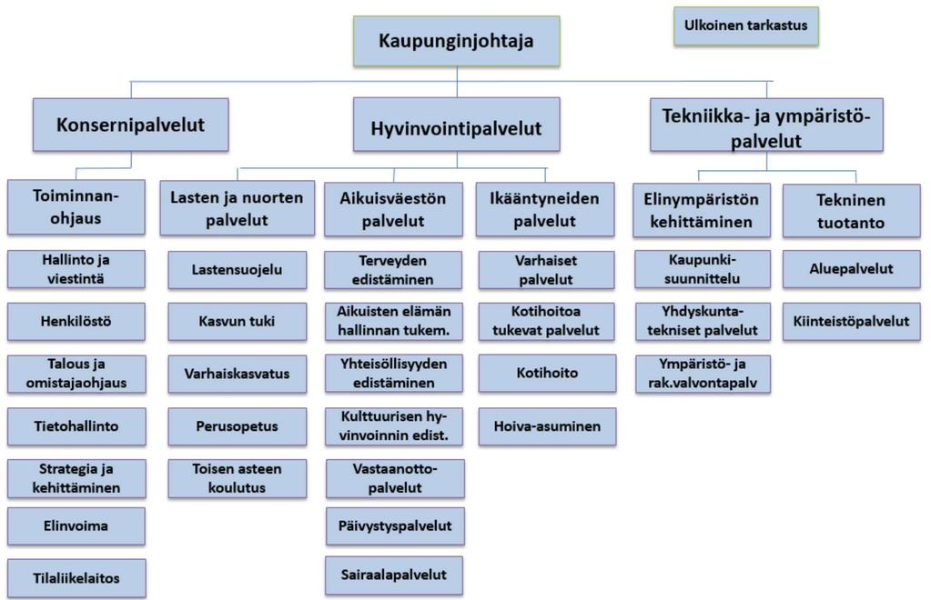 Kaupungin palveluorganisaatiota uudistettiin vuoden 2015 alussa. Uudessa organisaatiossa palvelukokonaisuustaso poistui kaikilta toimialoilta. Palveluorganisaatio 31.12.