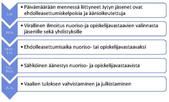 Jytyn nuoriso- ja opiskelijavastaavien valinta Sinustako alueesi nuoriso- tai opiskelijavastaava?