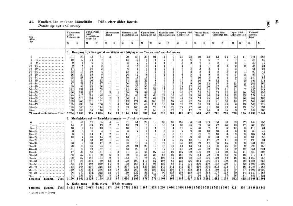 34. Kuolleet iän mukaan lääneittäin Döda efter ålder länsvis Deaths by age and county 64 Uudenmaan Turun-Porin Ahvenanmaa Hämeen lääni Kymen lääni Mikkelin lääni Kuopion lääni Vaasan lääni Oulun