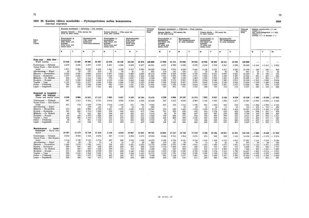 72 73 39. Kuntien välinen muuttoliike Flyttningsrörelsen mellan kommunerna Internal migration Koko maa Hela riket Whole country... Uudenmaan Nylands... Turun-Porin Åbo-Bjömeborgs... Ahvenanmaa Åland.