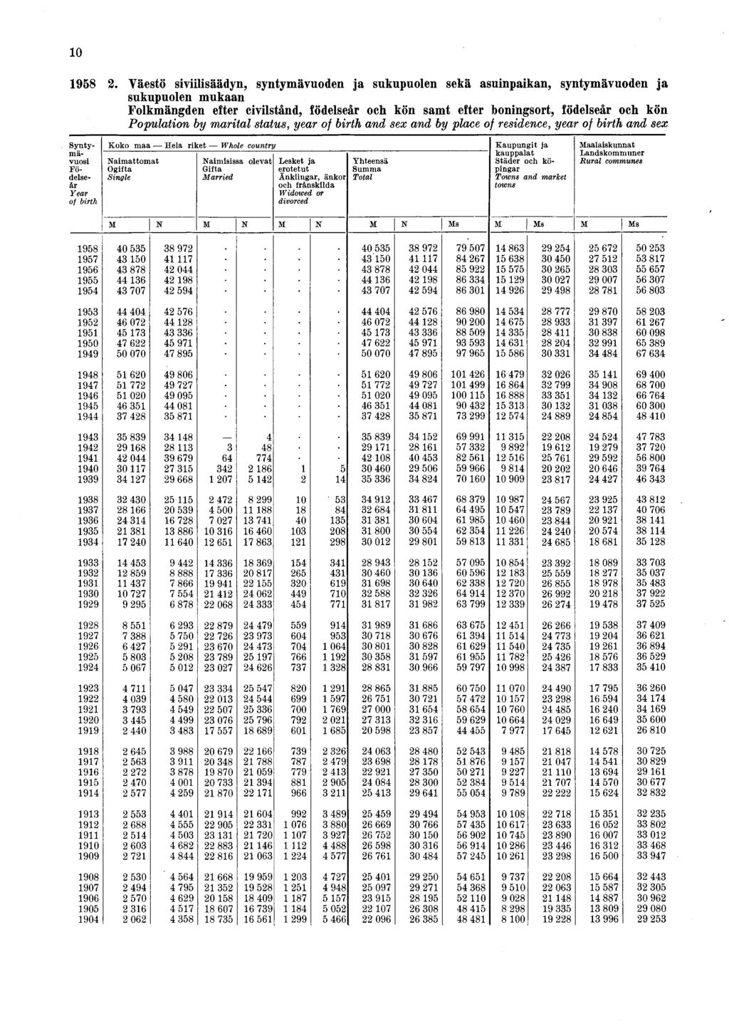 10 2. Väestö siviilisäädyn, syntymävuoden ja sukupuolen sekä asuinpaikan, syntymävuoden ja sukupuolen mukaan Folkmängden efter civilstånd, födelseår