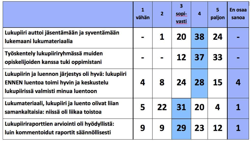 PALAUTTEENNE YHTEENVETOA Lukupiiri