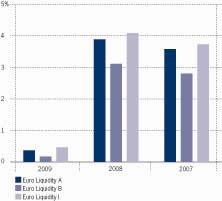 Kehitys 2009 2008 2007 Euro Liquidity A 0,36 3,88 3,57 Euro Liquidity B 0,16 3,10 2,79 Euro Liquidity I 0,46 4,08 3,72 Yllä oleva kaavio kuvaa aiempaa kehitystä euroissa.