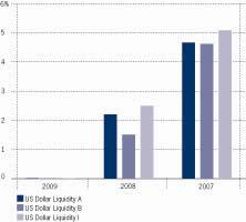 Kehitys 2009 2008 2007 US Dollar Liquidity A 0,01 2,19 4,66 US Dollar Liquidity B 0,01 1,50 4,61 US Dollar Liquidity I 0,01 2,49 5,07 Yllä oleva kaavio kuvaa aiempaa kehitystä Yhdysvaltain