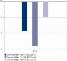 Kehitys 2009 Diversified Alpha Plus I -0,98 Diversified Alpha Plus A -1,85 Diversified Alpha Plus B -2,81 Tyypillisen sijoittajan profiili 16 Diversified Alpha Plus Fund alarahasto saattaa