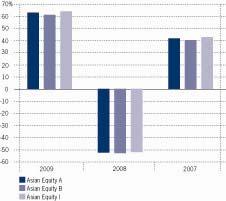 Kehitys 2009 2008 2007 Asian Equity A 62,75-52,47 41,71 Asian Equity B 61,13-52,95 40,29 Asian Equity I 63,98-52,13 42,73 Yllä oleva kaavio kuvaa aiempaa kehitystä Yhdysvaltain dollareissa.