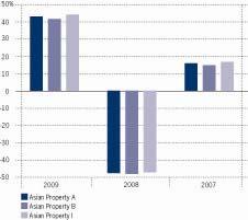 Kehitys 2009 2008 2007 Asian Property A 42,93-47,66 15,84 Asian Property B 41,55-48,21 14,71 Asian Property I 43,98-47,31 16,66 Yllä oleva kaavio kuvaa aiempaa kehitystä Yhdysvaltain dollareissa.