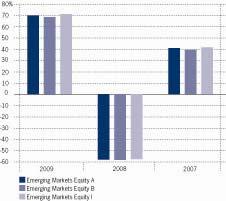 Kehitys 2009 2008 2007 Emerging Markets Equity A 69,97-58,01 40,77 Emerging Markets Equity B 68,35-58,39 39,39 Emerging Markets Equity I 70,95-57,76 41,56 Yllä oleva kaavio kuvaa aiempaa kehitystä