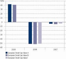 LIITE MORGAN STANLEY INVESTMENT FUNDS YHTIÖN YKSINKERTAISTETTUUN RAHASTOESITTEESEEN Koskien MORGAN STANLEY INVESTMENT FUNDS EUROPEAN SMALL CAP VALUE FUND -ALARAHASTOA ( European Small Cap Value Fund