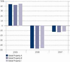 Kehitys 2009 2008 2007 Global Property A 44,14-46,62-12,69 Global Property B 42,72-47,20-13,52 Global Property I 45,23-46,31-12,05 Tyypillisen sijoittajan profiili Global Property Fund alarahasto