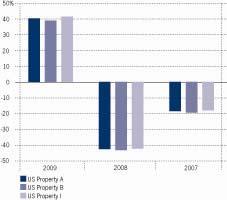 Kehitys 2009 2008 2007 US Property A 40,34-42,64-18,60 US Property B 38,91-43,23-19,42 US Property I 41,38-42,24-17,99 Yllä oleva kaavio kuvaa aiempaa kehitystä Yhdysvaltain dollareissa.