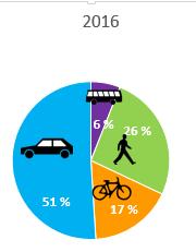 Lahti liiketoimintaympäristönä: Liikennetutkimus Matkojen keskipituus on 14,7 km Työmatkat keskimäärin 6 km pitkiä ja koulumatkat 3,5 kilometriä Kohderyhmän kannalta keskeistä on tarjota vaihtoehtoja