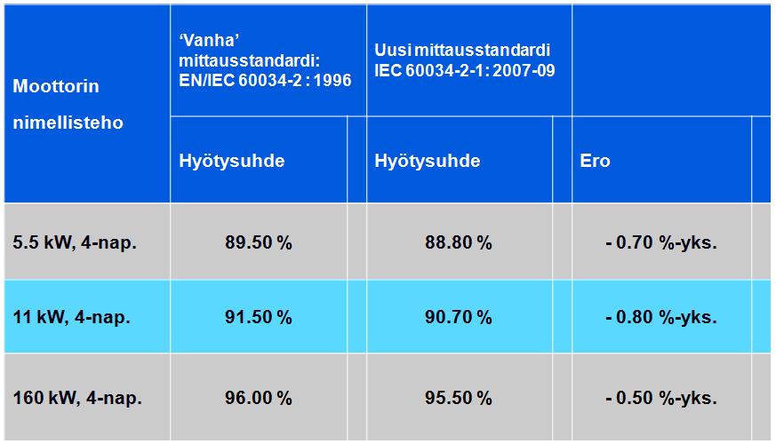 25 KUVA 8. Esimerkkejä hyötysuhteen muutoksesta moottoreilla (ABB Oy) 3.