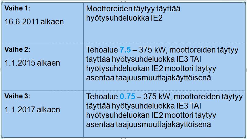 26 KUVA 9. IE-luokituksien siirtymävaiheet (ABB Oy) 3.3.1 EuP-direktiivin vaikutusten arviointi: Kiertovesipumput ja sähkömoottorit EuP-direktiivin vaikutukset näkyvät vaatimuksina kiertovesipumpuille.