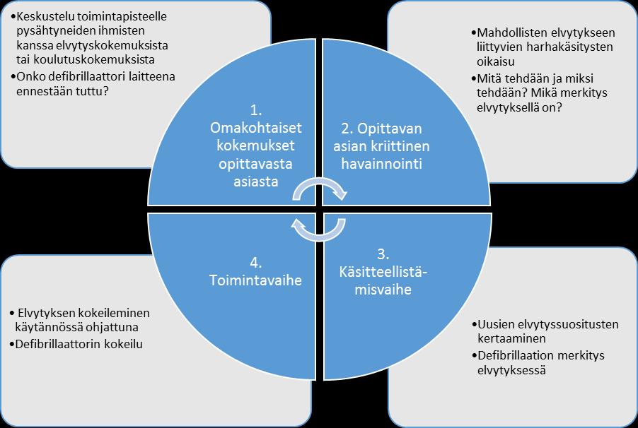 32 Kuvio 3. Defibrillaattorin käyttökoulutuksen kulku (Kuvio: Tiina Mertanen, mukaillen Jyväskylän Ammattikorkeakoulu 2016) 5.
