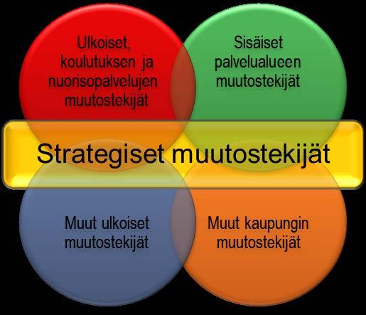 STRATEGISET MUUTOSTEKIJÄT Kuopion kaupungin perusopetuksen ja nuorisopalvelujen tulee vastata sekä toimialan ulkoisiin ja palvelualueen sisäisiin strategisiin muutostekijöihin että yleisiin