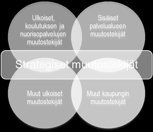 Strategiset muutostekijät voidaan jäsentää seuraavan nelikentän mukaisesti: Ulkoiset koulutuksen ja nuorisopalvelujen muutostekijät Kansalliset koulutuksen muutokset, kehittämisohjelmat.