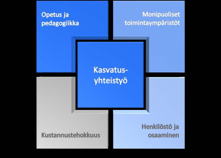 STRATEGISET PAINOPISTEALUEET Edellä kuvatun vision ja muutostekijöiden pohjalta on määritetty Kuopion