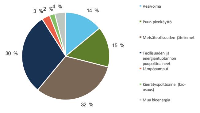 2.5 Puupohjaisella bioenergialla merkittävä osuus energiantuotannossa Suurin puuenergian käyttäjä Suomessa on metsäteollisuus, joka hyödyntää energiantuotannossaan metsähaketta ja prosesseissaan