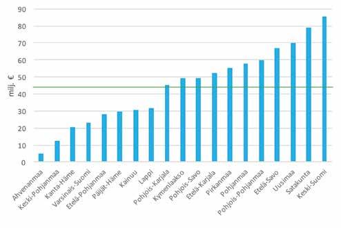 Maakuntien keskiarvo 94 Kuva 13. Puupohjaisen energian tuotanto markkinoille, tuotos v. 2013 (Tilastokeskus).