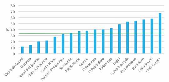 Maakuntien keskiarvo 34 % Kuva 17.