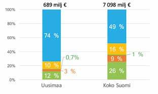 Työllisyys Metsäbiotalous, hlöä 9 894 4 513 Kaikki toimialat, hlöä 833 580 140 167 Metsäbiotalouden osuus 1 % 3 % Taulukko 3.